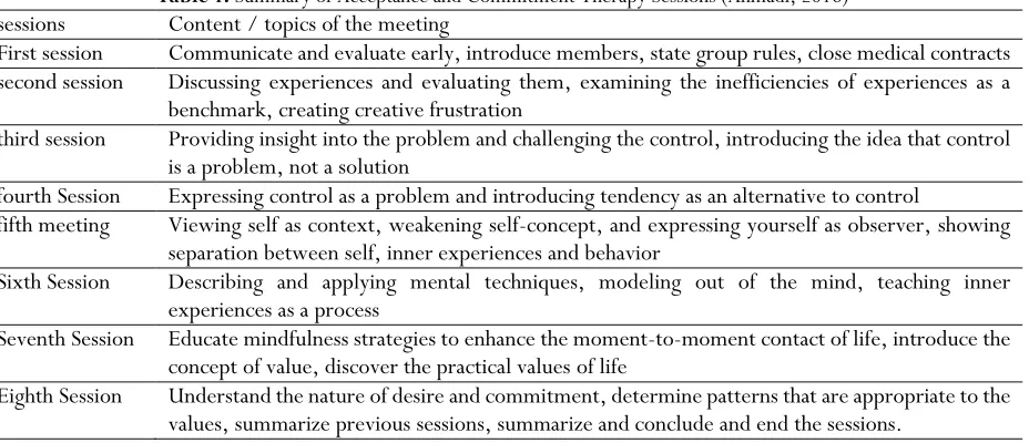 Table 1.  Summary of Acceptance and Commitment Therapy Sessions (Ahmadi, 2016) 
