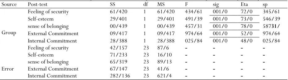 Table 3. Levine test results to examine the default of the variance of accountability components 