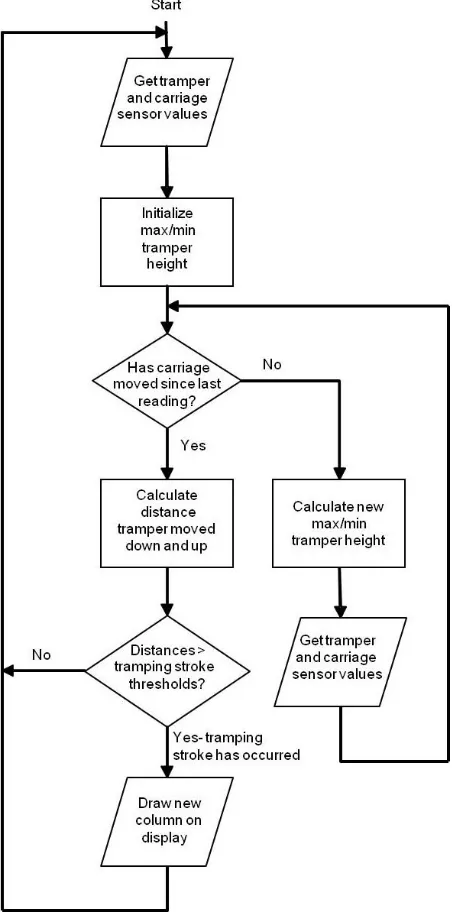 Figure 4. Feedback system algorithm flowchart.