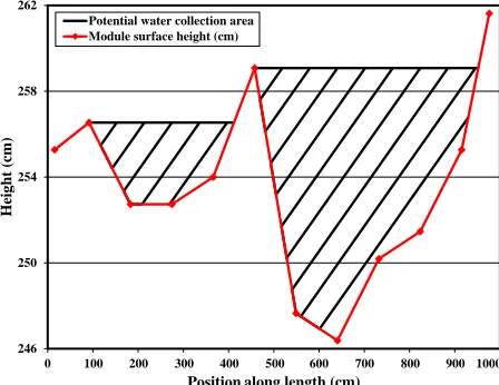 Figure 7. Profile of height of module number 7 (scale is distorted to illustrate height differences).