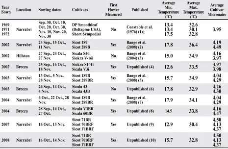Table 1. Details of sowing time experiments used to generate the responses of micronaire to temperature