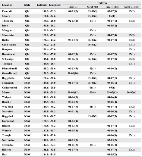 Table 2. Details of information used for micronaire prediction validation from Cotton Seed Distributors (CSD) (Wee Waa, NSW, Australia) cultivar evaluation sites