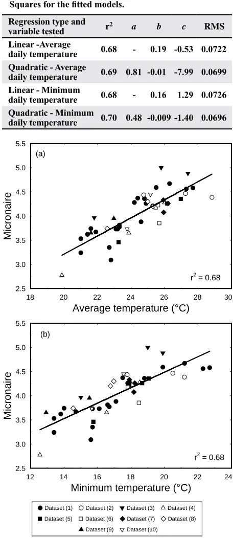 Table 3. Results of regression analyses of micronaire versus daily average temperature and daily minimum temperature averaged for the estimated period of fiber thickening