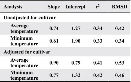 Table 4. The regression coefficient (slope), the coefficient of determination (r2), intercept, and RMSD (root mean square deviation) for predicted versus observed data for micronaire using average daily and minimum temperature for the estimated period of f
