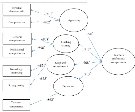Figure 2. Standard Coefficients of Teachers' Professional Competence Model 