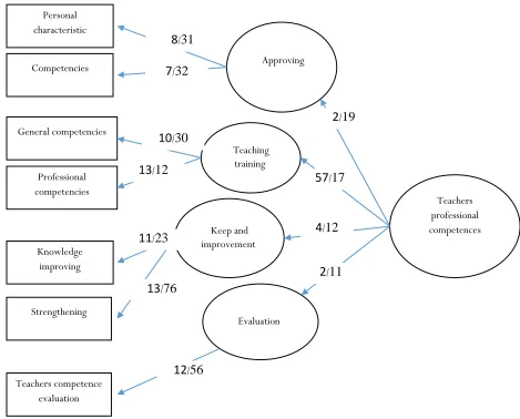 Figure 3. T values of the teachers' professional competence model According to this model, factor load or path coefficient at the level of t statistic should be outside the 