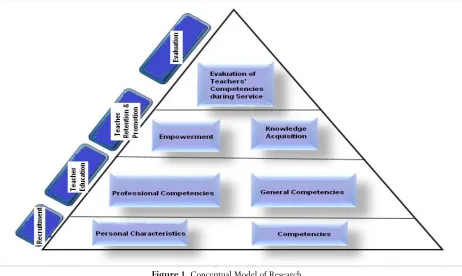 Figure 1. Conceptual Model of Research In the case of quantitative evaluation of the results obtained from the qualitative phase, a questionnaire 