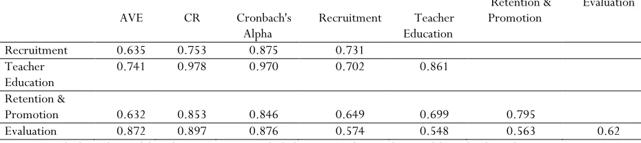 Table 3. Correlation coefficients, divergent and convergent validity and reliability of the research structures 
