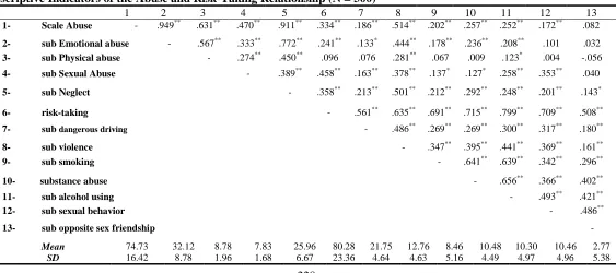 Table 2  Descriptive Indicators of the Abuse and Risk-Taking Relationship (N = 300)   1 2 3 4 5 6 7