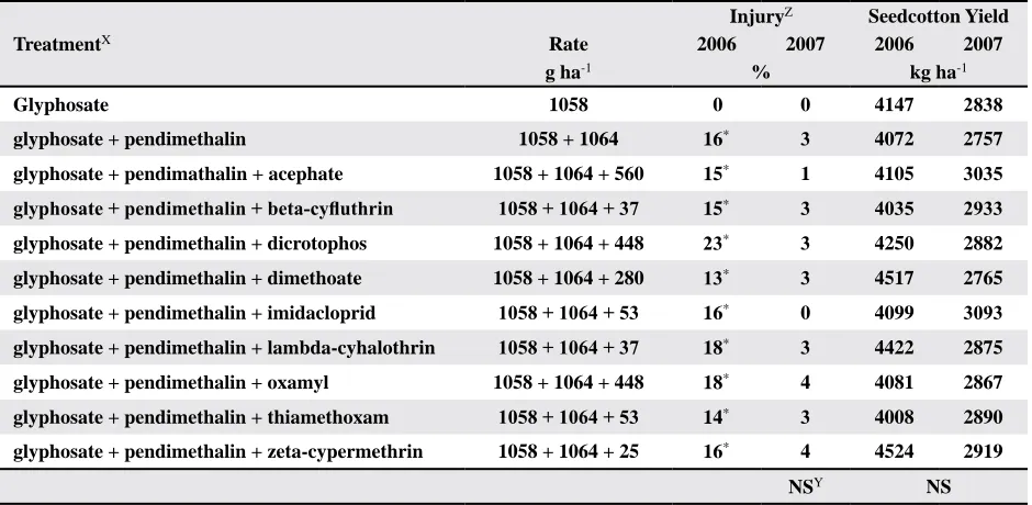 Table 1. Cotton response and seed-cotton yield following topically applied mixtures of glyphosate and pendimethalin with insecticides at St