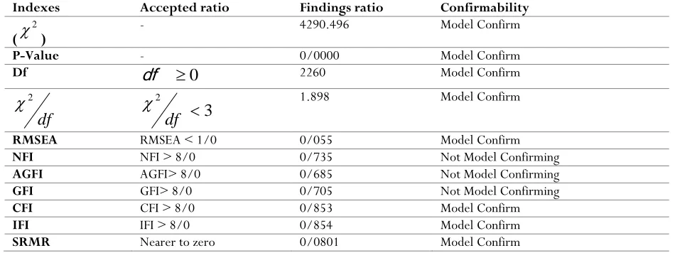 Table 4. Indicators of Fit Indigenous Model Implementation of Knowledge Management System 