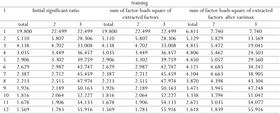Table 1. Factors extracted and percentage of variance explained by implementation components of knowledge management 