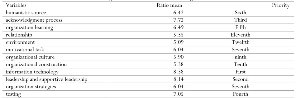 Table 2. Structural Reliability Analysis Used - Knowledge Management Deployment Model 