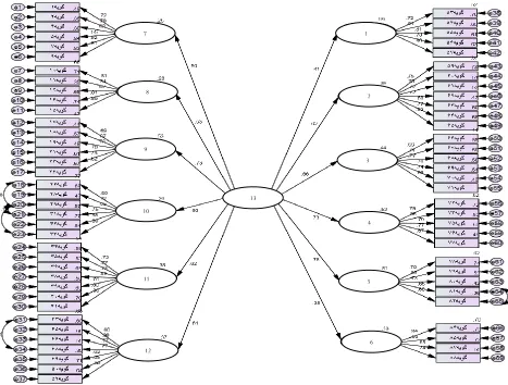 Figure 2. Native Model of Knowledge Management System Implementation Training in Standard Coefficients Mode           Note:Support 5