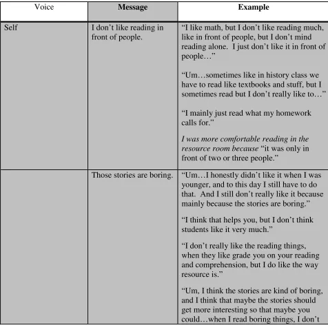 Table 4:  Polyvocal Analysis of Jenna’s Narrative 