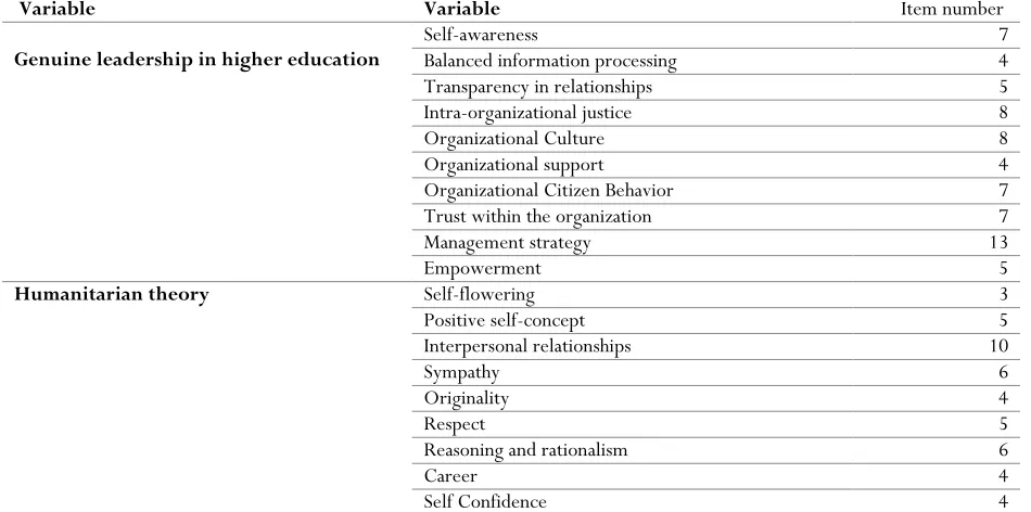 Table 4. Identified components after using existing literature 