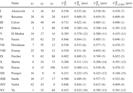 Table 1 Performance matrix and representative comprehensive values resulting from four different pro- pro-cedures for the problem of ranking sales managers