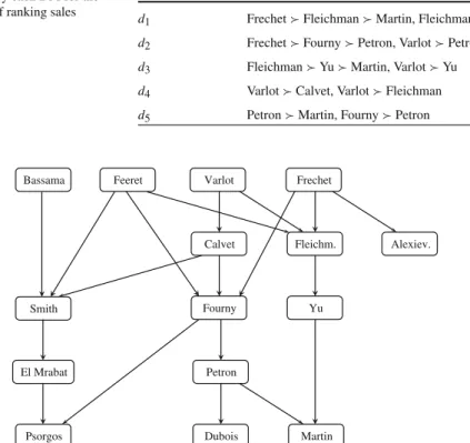 Table 2 Preference infromation provided by each DM for the problem of ranking sales managers