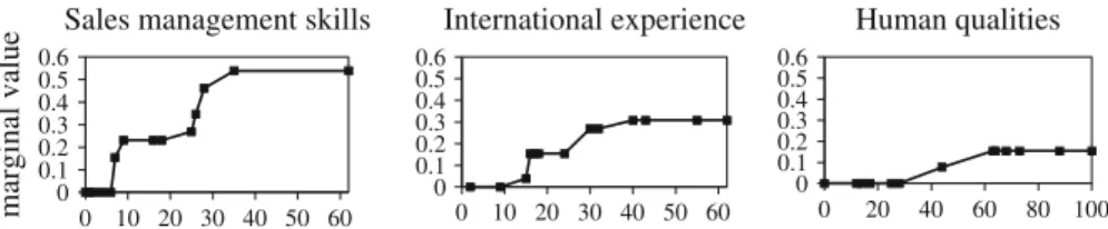 Fig. 2 Representative marginal value functions for the case of considering preference information of all DMs jointly