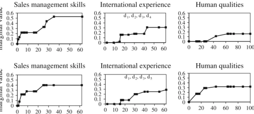 Fig. 3 Representative marginal value functions for the maximal subsets of DMs whose statements are not contradictory