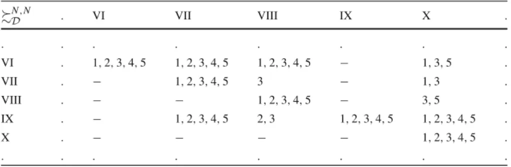 Table 3 A part of the matrix of the necessary  D N ,N relation for the problem of ranking sales managers