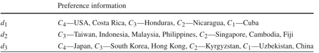 Table 4 Preference information provided by each DM for the problem of assigning countries to different types of regimes