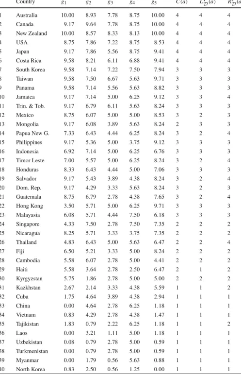 Table 5 Performance matrix and actual and possible assignments for the problem of assigning countries to different types of regimes