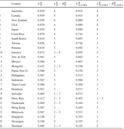 Table 6 Comprehensive values and assignments stemming from two different procedures for selection of the representative value function for the problem of assigning countries to different types of regimes