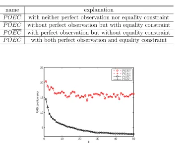 Table 2.1: LMMSE estimators used in example 1