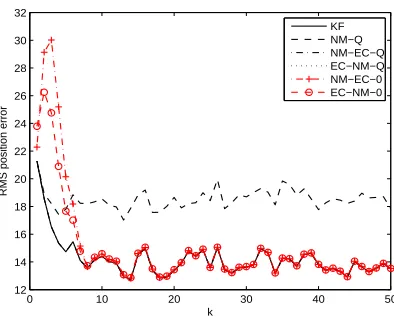 Figure 2.6: RMS position error comparison for example 2 without NM-0. Note that KF,NM-EC-Q and EC-NM-Q essentially overlap with each other.
