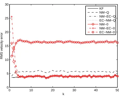 Figure 2.7: RMS velocity error comparison for example 2. Note that KF, NM-EC-Q andEC-NM-Q essentially overlap with each other.