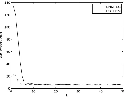 Figure 2.14: RMS position error comparison for example 4