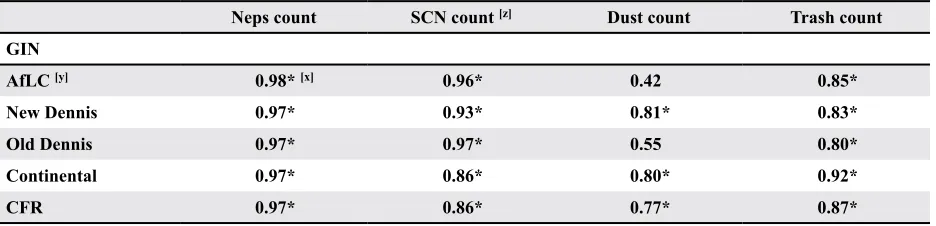 Table 6. Correlations (r) between samples taken after the commercial gin stand (AfGS) and other GIN treatments for AFIS fiber properties measured for each SOURCE 