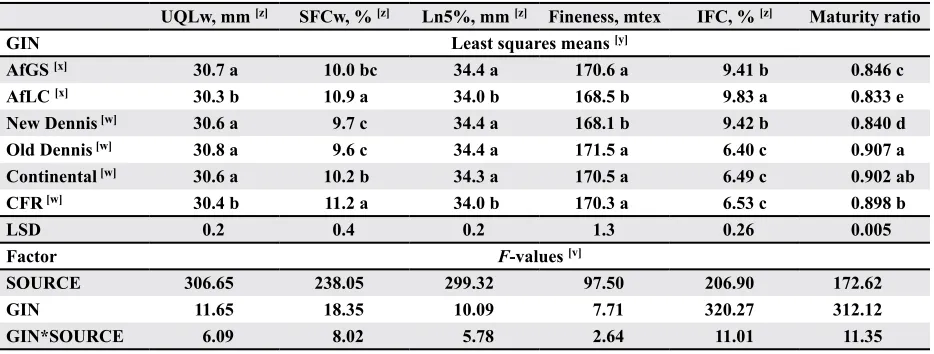 Table 2. Statistical analysis of AFIS fiber length, fineness, and maturity properties as affected by GIN, SOURCE, and GIN*SOURCE interaction