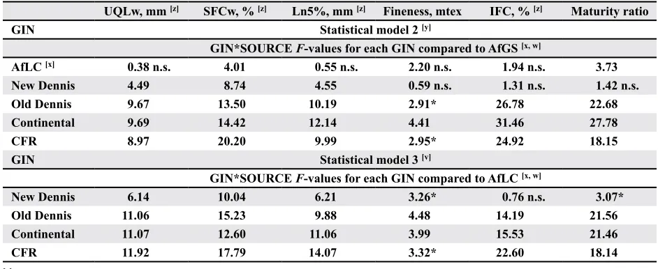 Table 3. Analysis of AFIS fiber neps, seed-coat neps, and trash properties as affected by GIN, SOURCE, and GIN*SOURCE interaction