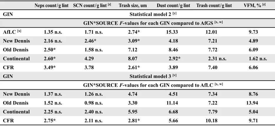 Table 5. Analysis of GIN*SOURCE interaction for AFIS fiber neps, seed-coat neps, and trash properties