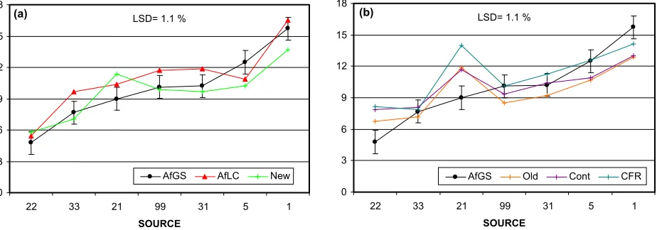 Figure 5. AFIS upper quartile length by weight (UQLw) for each SOURCE as measured for (a) commercial gin stand (AfGS), commercial lint cleaner (AfLC), and New Dennis (New) samples; and (b) Old Dennis (Old), Continental (Cont), and CFR samples