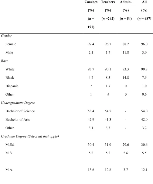 Demographic Characteristics of the Sample According to Type of Position.*Table 3   