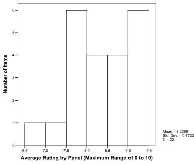 Figure 2.  Average Rating of Panel on Literacy Coach Perceived Effectiveness Scale  