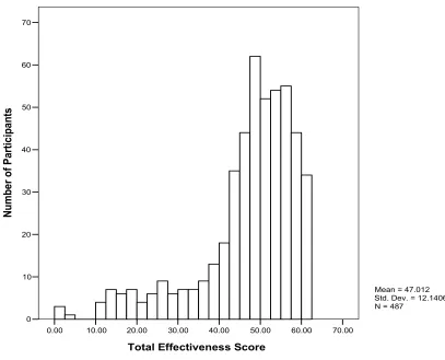 Figure 3.  Distribution of Total Perceived Effectiveness Scores in 487 Participants 