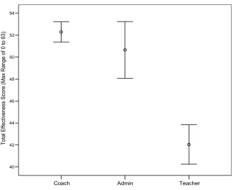 Figure 4.   Mean and Standard Deviation of Total Perceived Effectiveness Scores 