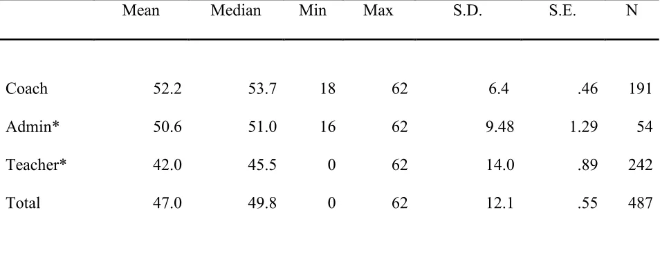 Table 6.  Differences in the Total Perceived Effectiveness Score for Literacy Coaches According to 
