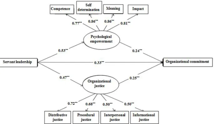 Figure 2. Final Model of the Present Study 