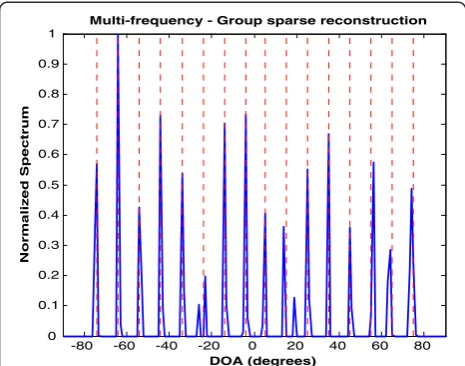 Figure 16 Multi-frequency group sparse reconstruction. D = 16sources with nonproportional spectra.