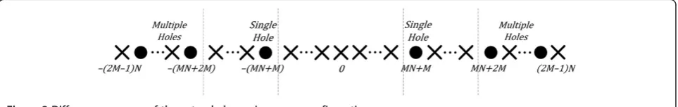 Figure 1 Extended co-prime array configuration.