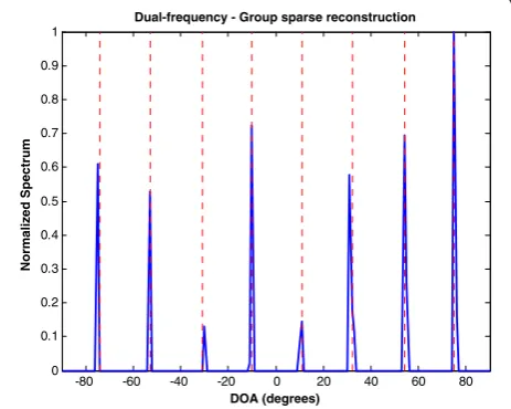 Figure 12 Dual-frequency sparse reconstruction. D = 8 sourceswith nonproportional spectra.