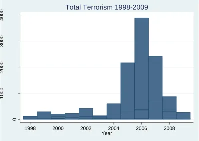 4000Figure 1 Total Terrorism 1998-2009