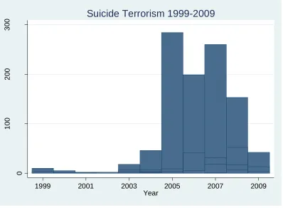 Figure 3 300Suicide Terrorism 1999-2009