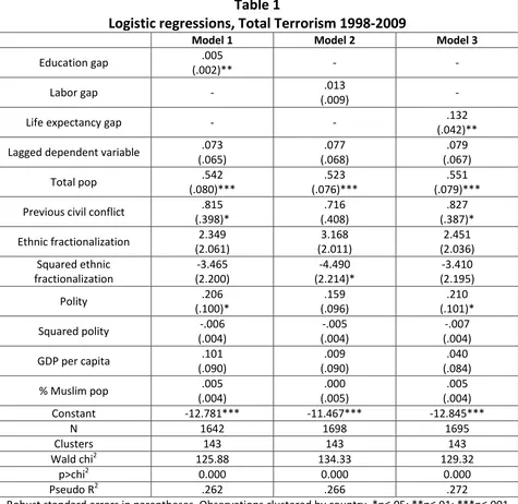 Table 1 Logistic regressions, Total Terrorism 1998-2009 