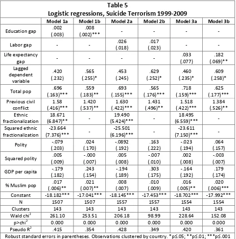 Logistic regressions, Suicide Terrorism 1999-2009Table 5  